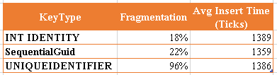 Fragmentation impprovement using sequential GUID